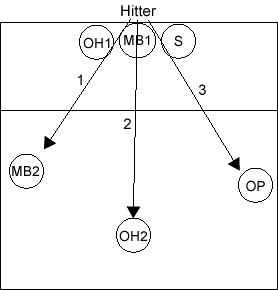 volleyball base defense